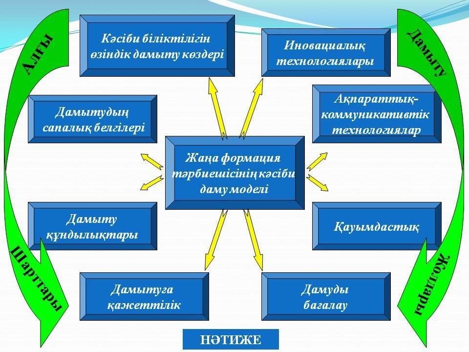 «Тәрбиешінің құзіреттілігі»