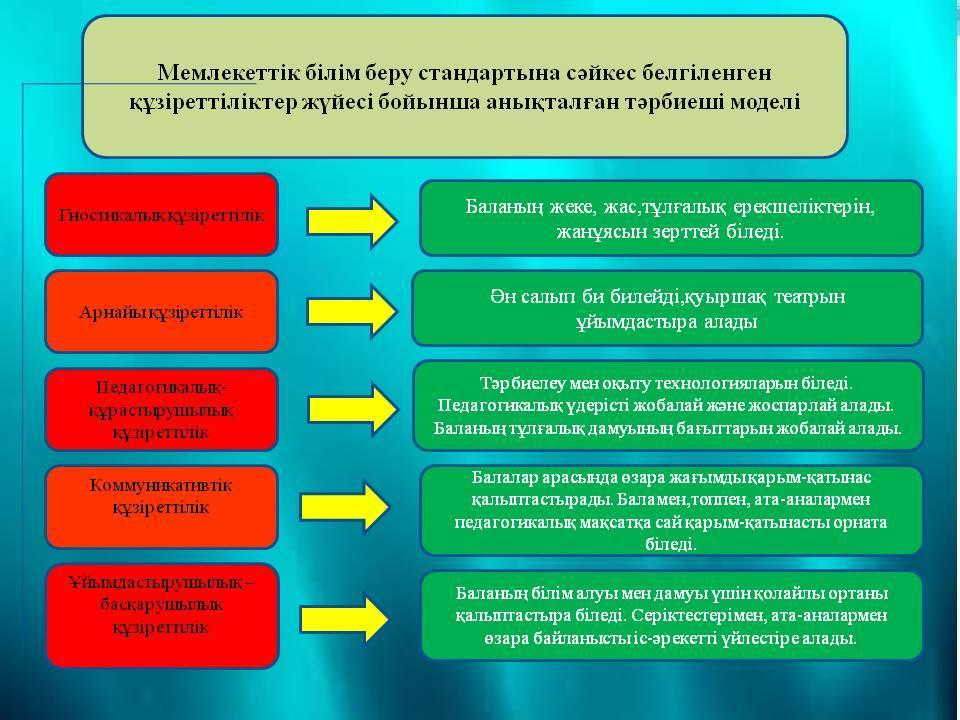 «Тәрбиешінің құзіреттілігі»
