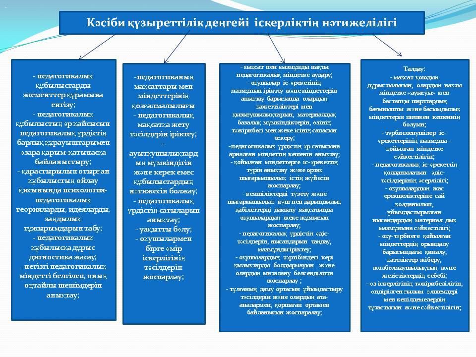 «Тәрбиешінің құзіреттілігі»