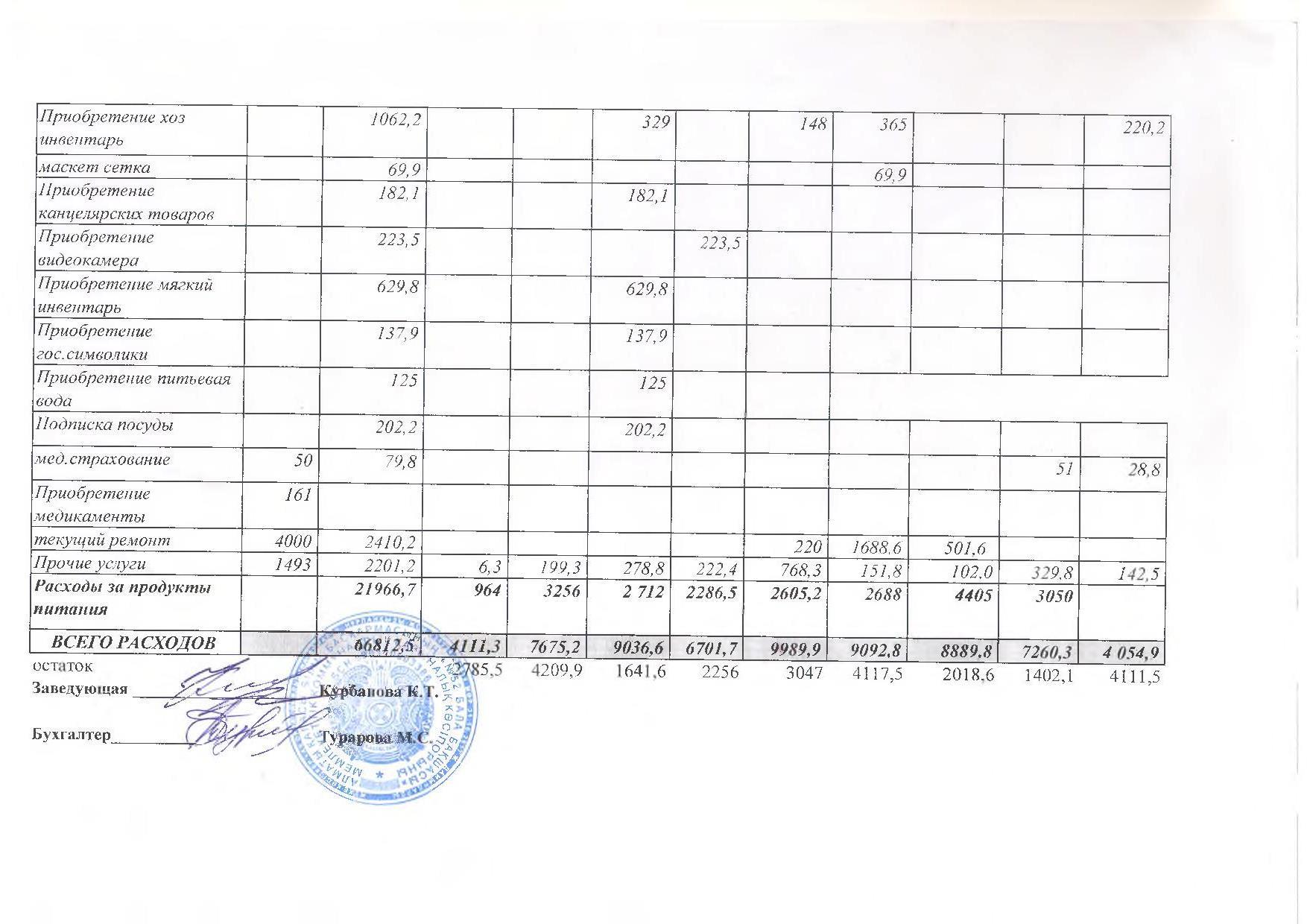 Отчет о доходах и расходах за 3кв 2017г